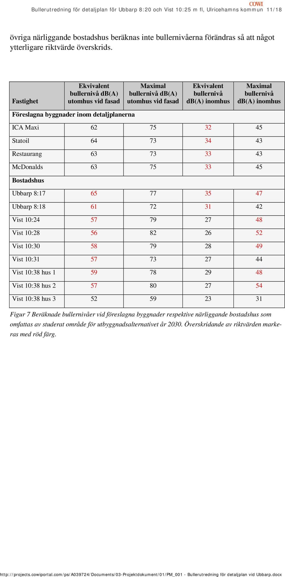 Fastighet Ekvivalent bullernivå db(a) utomhus vid fasad Maximal bullernivå db(a) utomhus vid fasad Ekvivalent bullernivå db(a) inomhus Maximal bullernivå db(a) inomhus Föreslagna byggnader inom