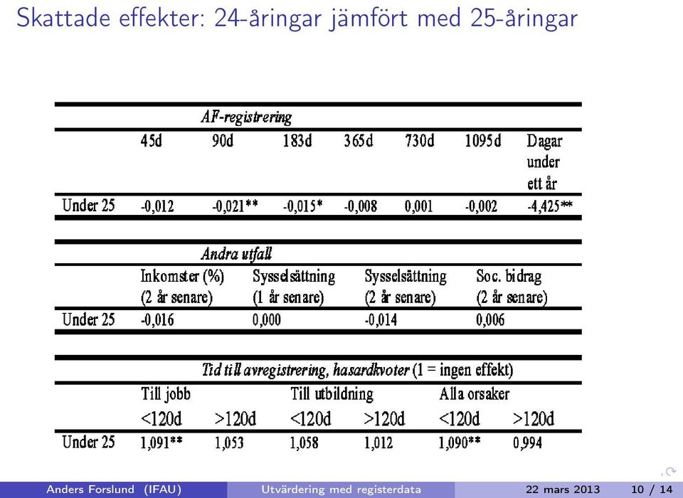 Forslund (IFAU) Utvärdering med