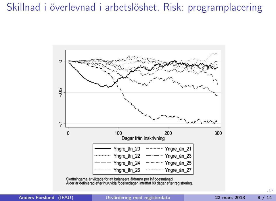 Risk: programplacering Anders