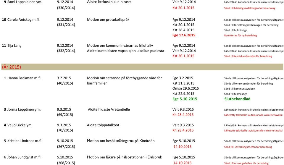 6.2015 Remitteras för ny beredning 11 Eija Lang 9.12.2014 Motion om kommuninvånarnas friluftsliv Fge 9.12.2014 Sänds till kommunstyrelsen för beredningsåtg (332/2014) Aloite kuntalaisten vapaa-ajan ulkoilun puolesta Valt 9.