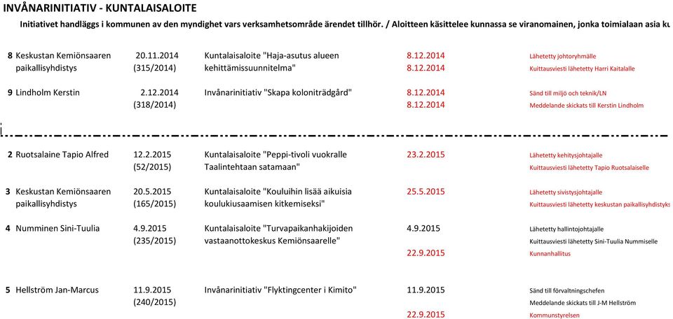 2014 Lähetetty johtoryhmälle paikallisyhdistys (315/2014) kehittämissuunnitelma" 8.12.2014 Kuittausviesti lähetetty Harri Kaitalalle 9 Lindholm Kerstin 2.12.2014 Invånarinitiativ "Skapa koloniträdgård" 8.