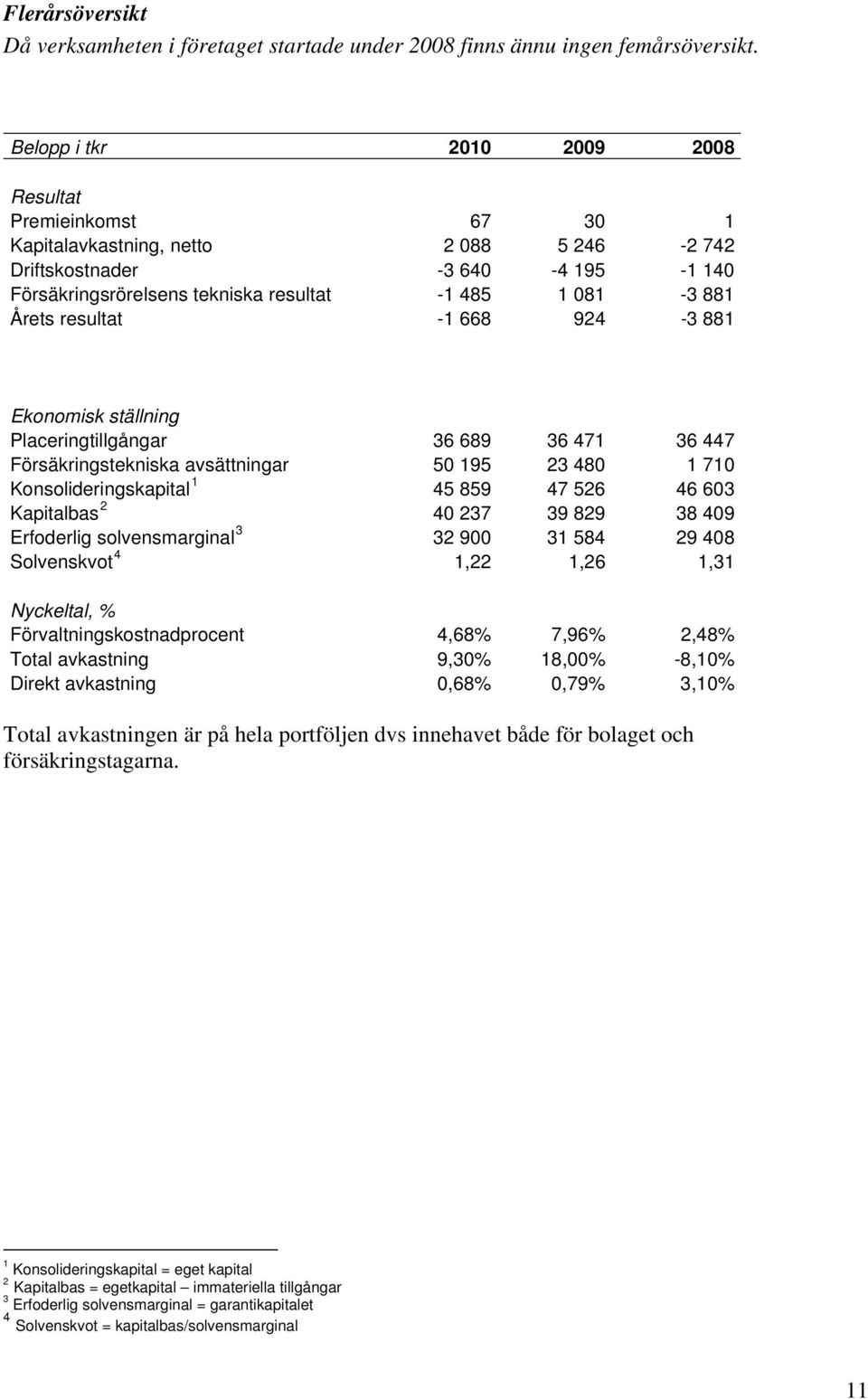 Årets resultat -1 668 924-3 881 Ekonomisk ställning Placeringtillgångar 36 689 36 471 36 447 Försäkringstekniska avsättningar 50 195 23 480 1 710 Konsolideringskapital 1 45 859 47 526 46 603