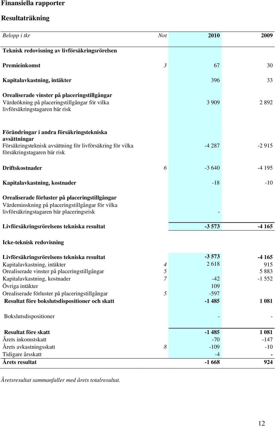 livförsäkring för vilka försäkringstagaren bär risk -4 287-2 915 Driftskostnader 6-3 640-4 195 Kapitalavkastning, kostnader -18-10 Orealiserade förluster på placeringstillgångar Värdeminskning på