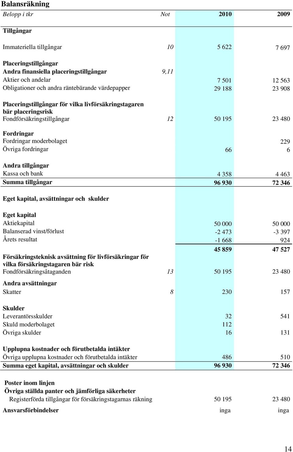 moderbolaget 229 Övriga fordringar 66 6 Andra tillgångar Kassa och bank 4 358 4 463 Summa tillgångar 96 930 72 346 Eget kapital, avsättningar och skulder Eget kapital Aktiekapital 50 000 50 000