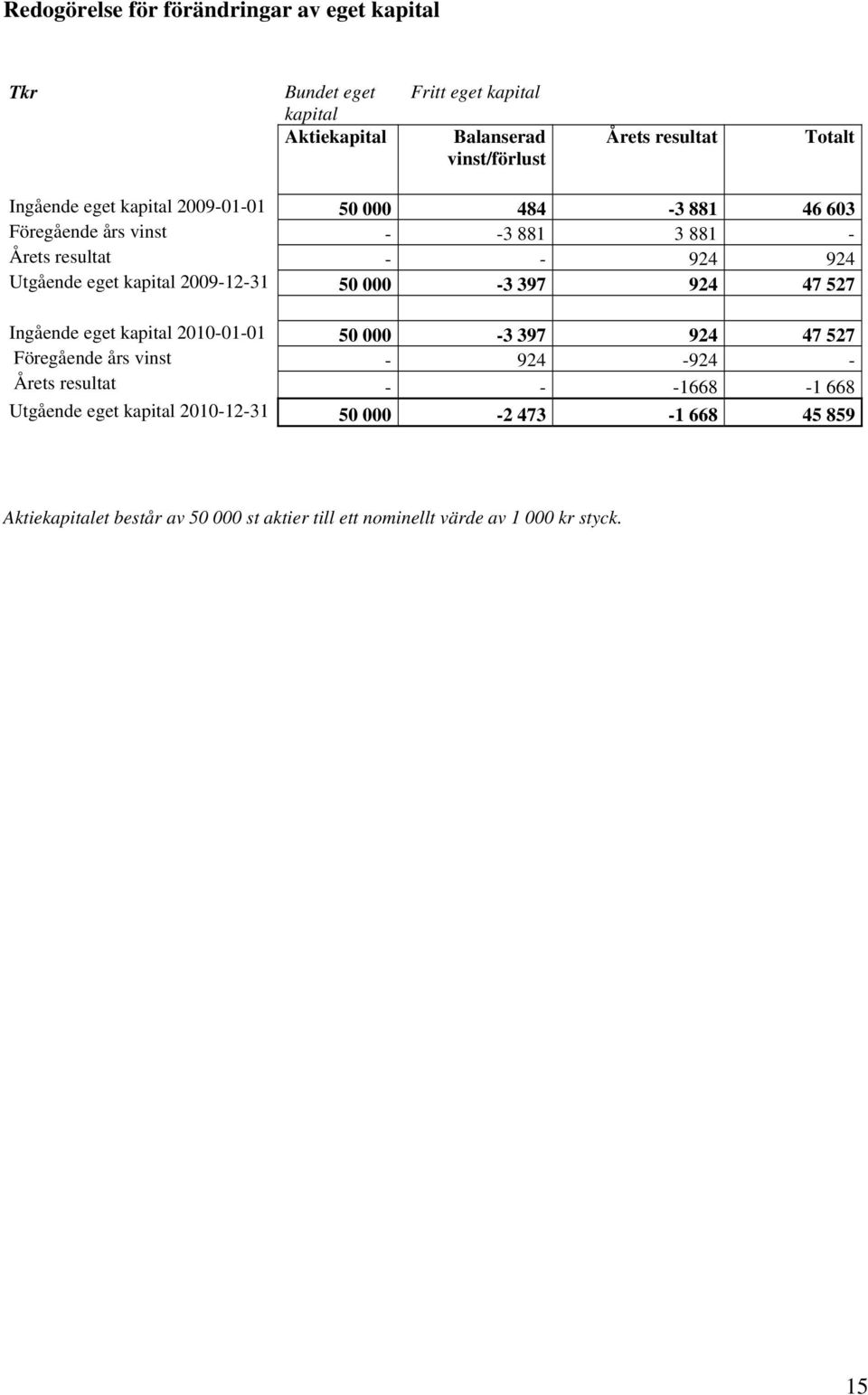 2009-12-31 50 000-3 397 924 47 527 Ingående eget kapital 2010-01-01 50 000-3 397 924 47 527 Föregående års vinst - 924-924 - Årets resultat - -