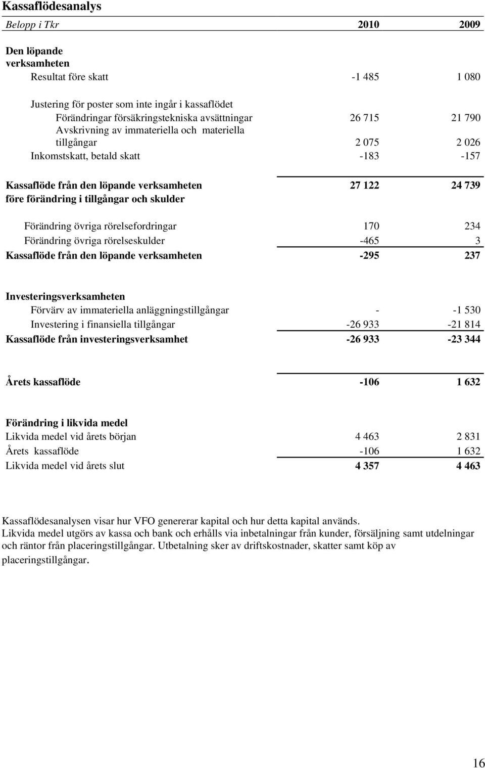 och skulder Förändring övriga rörelsefordringar 170 234 Förändring övriga rörelseskulder -465 3 Kassaflöde från den löpande verksamheten -295 237 Investeringsverksamheten Förvärv av immateriella