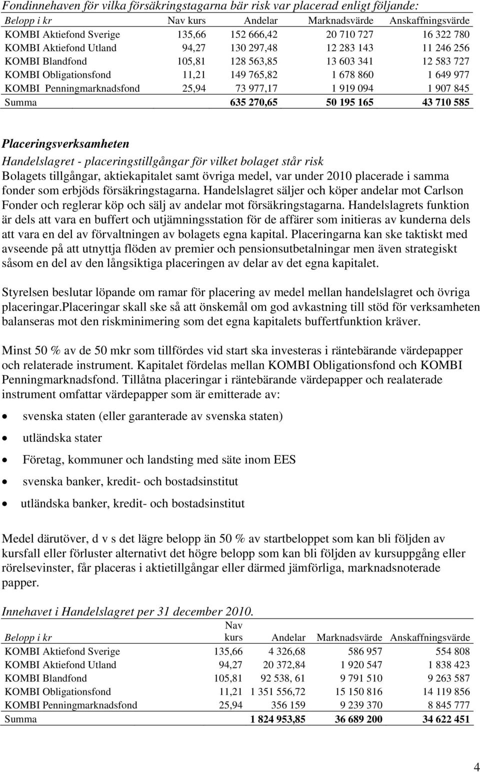 Penningmarknadsfond 25,94 73 977,17 1 919 094 1 907 845 Summa 635 270,65 50 195 165 43 710 585 Placeringsverksamheten Handelslagret - placeringstillgångar för vilket bolaget står risk Bolagets