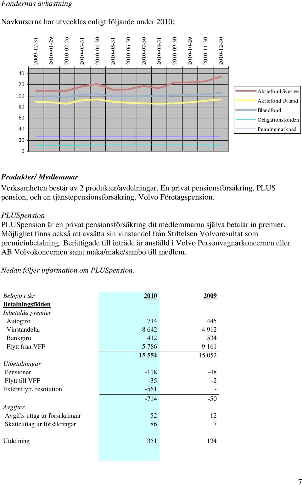 En privat pensionsförsäkring, PLUS pension, och en tjänstepensionsförsäkring, Volvo Företagspension. PLUSpension PLUSpension är en privat pensionsförsäkring dit medlemmarna själva betalar in premier.