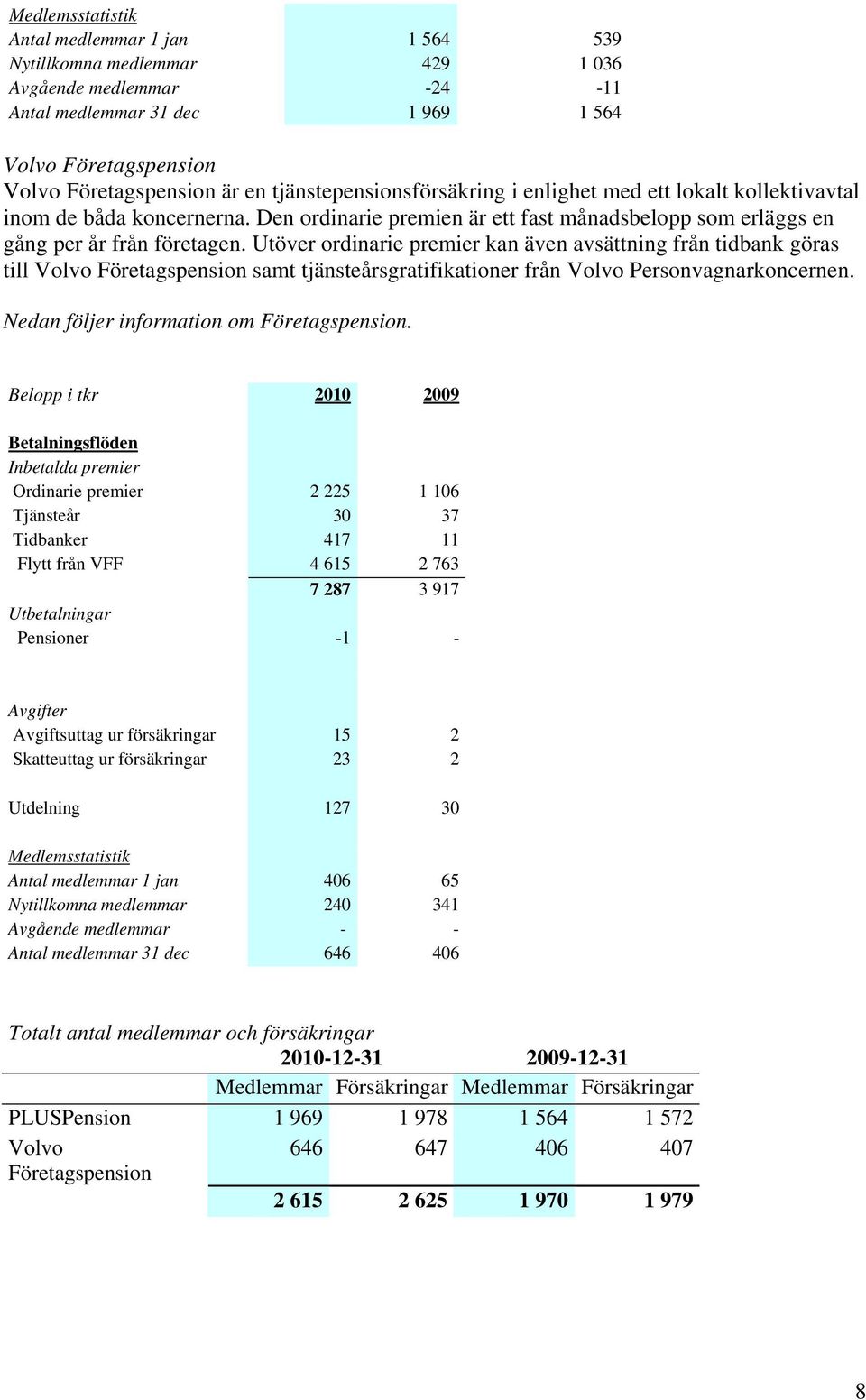 Utöver ordinarie premier kan även avsättning från tidbank göras till Volvo Företagspension samt tjänsteårsgratifikationer från Volvo Personvagnarkoncernen. Nedan följer information om Företagspension.