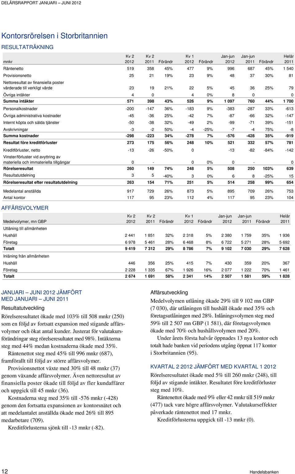 -200-147 36% -183 9% -383-287 33% -613 Övriga administrativa kostnader -45-36 25% -42 7% -87-66 32% -147 Internt köpta och sålda tjänster -50-38 32% -49 2% -99-71 39% -151 Avskrivningar -3-2 50%