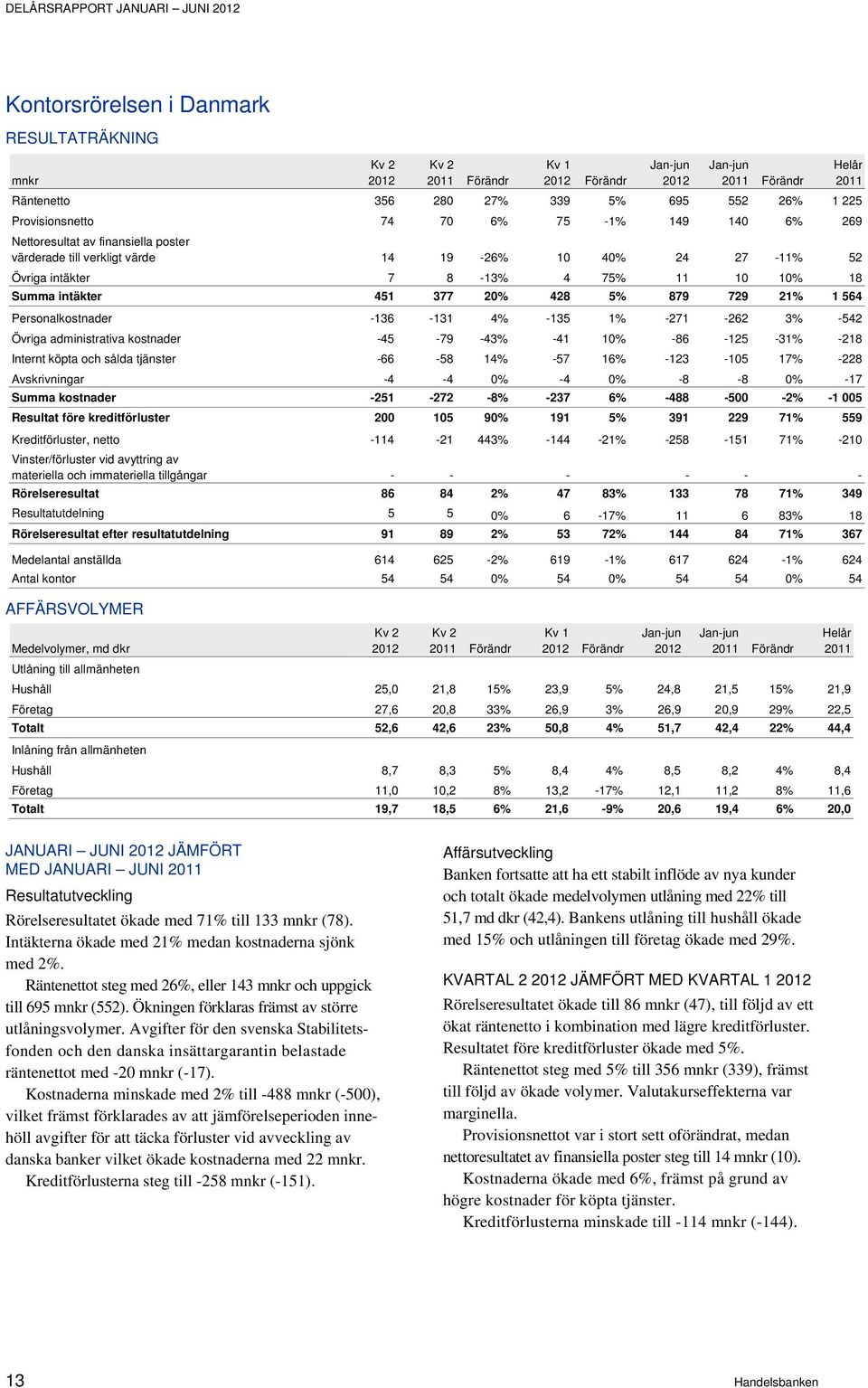 Personalkostnader -136-131 4% -135 1% -271-262 3% -542 Övriga administrativa kostnader -45-79 -43% -41 10% -86-125 -31% -218 Internt köpta och sålda tjänster -66-58 14% -57 16% -123-105 17% -228