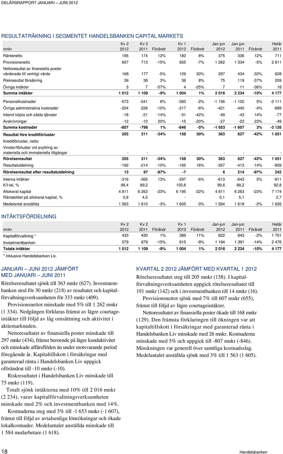 11-36% 18 Summa intäkter 1 012 1 109-9% 1 004 1% 2 016 2 234-10% 4 177 Personalkostnader -573-541 6% -583-2% -1 156-1 102 5% -2 111 Övriga administrativa kostnader -204-226 -10% -217-6% -421-440 -4%