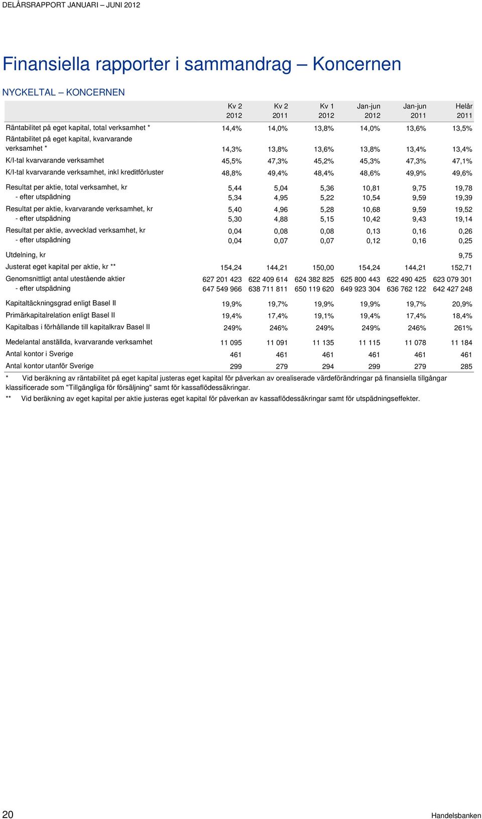 49,4% 48,4% 48,6% 49,9% 49,6% Resultat per aktie, total verksamhet, kr 5,44 5,04 5,36 10,81 9,75 19,78 - efter utspädning 5,34 4,95 5,22 10,54 9,59 19,39 Resultat per aktie, kvarvarande verksamhet,