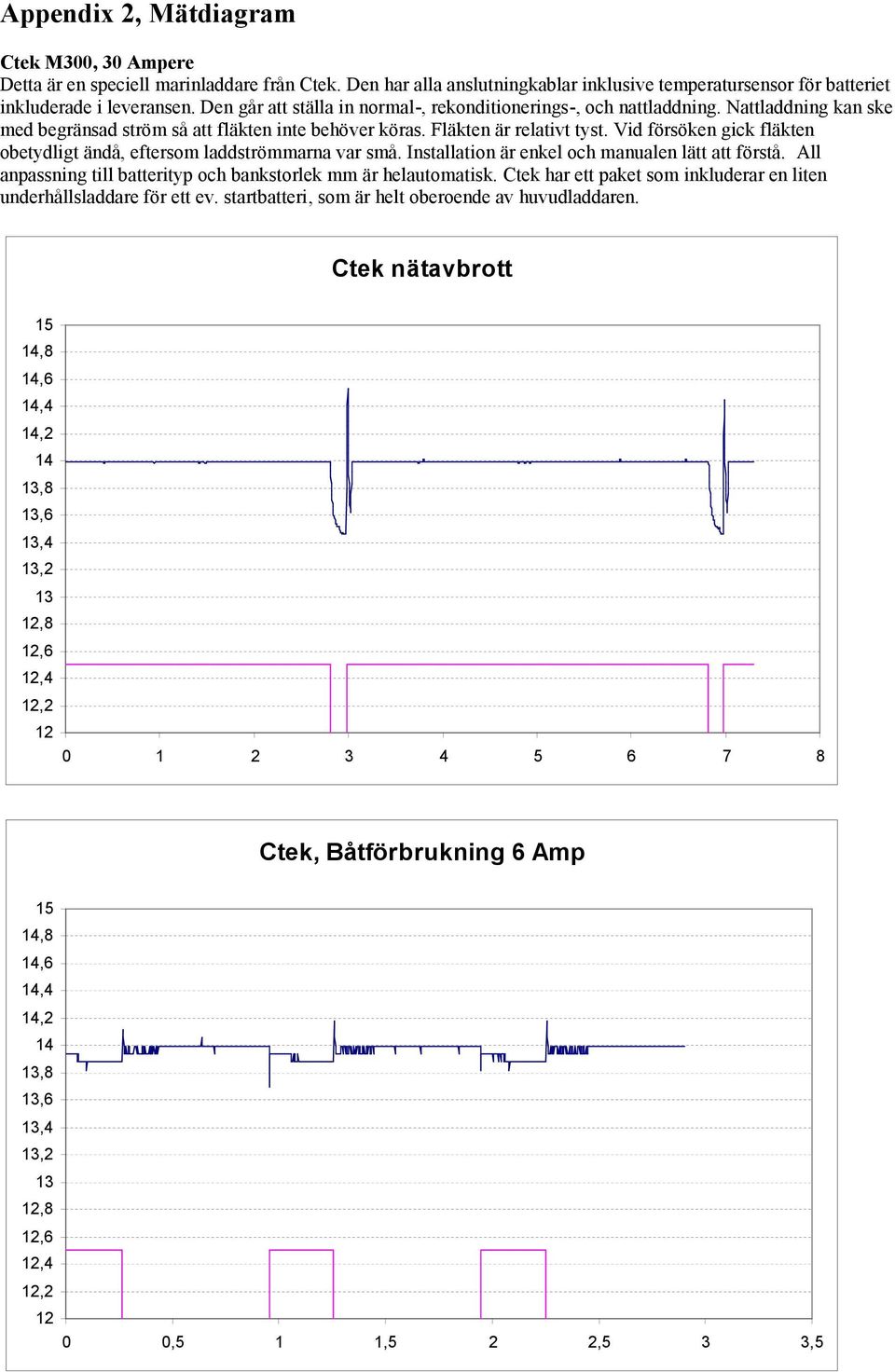 Vid försöken gick fläkten obetydligt ändå, eftersom laddströmmarna var små. Installation är enkel och manualen lätt att förstå. All anpassning till batterityp och bankstorlek mm är helautomatisk.