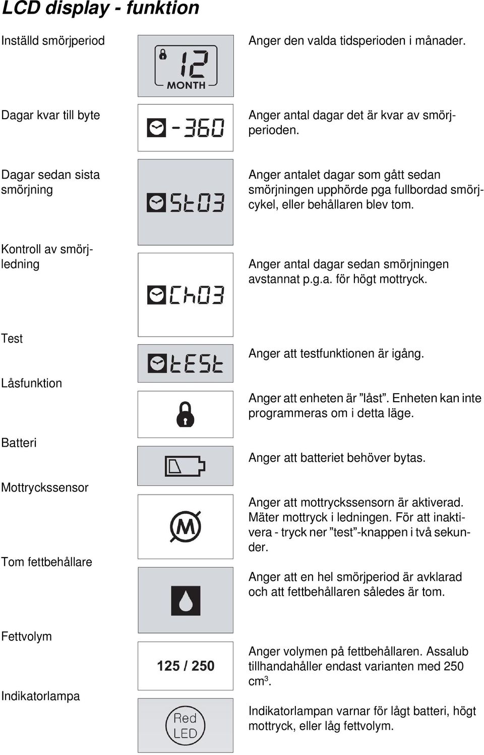 Kontroll av smörjledning Anger antal dagar sedan smörjningen avstannat p.g.a. för högt mottryck. Test Låsfunktion Batteri Mottryckssensor Tom fettbehållare Anger att testfunktionen är igång.