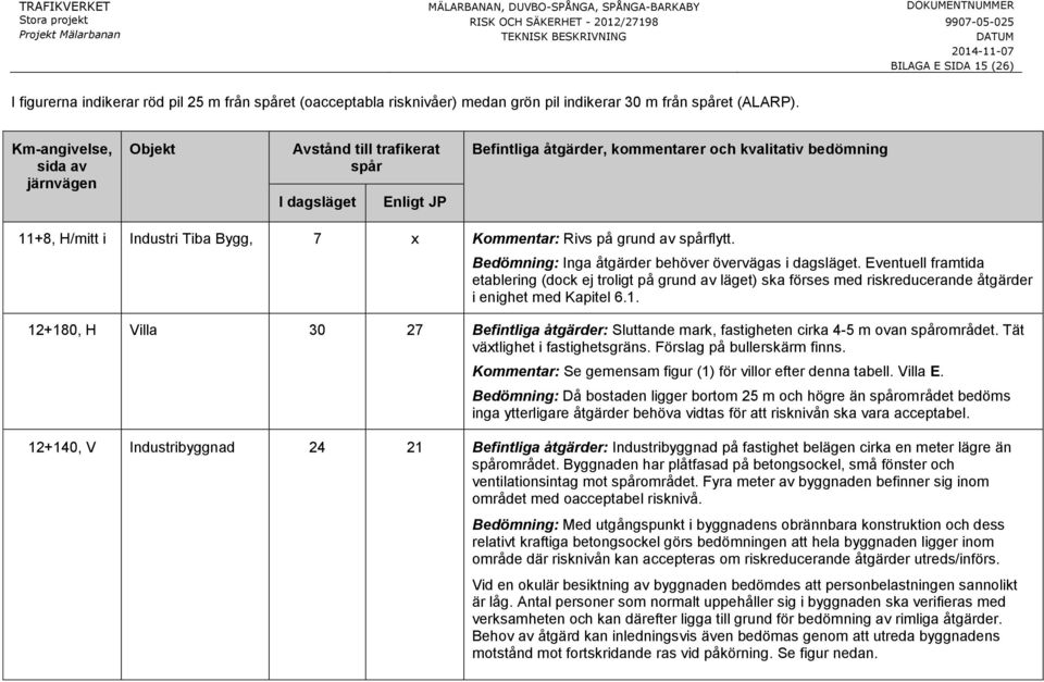 12+180, H Villa 30 27 Befintliga åtgärder: Sluttande mark, fastigheten cirka 4-5 m ovan området. Tät växtlighet i fastighetsgräns. Förslag på bullerskärm finns.