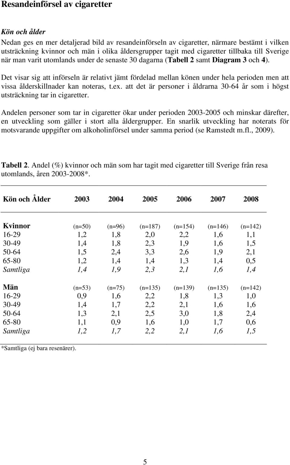 Det visar sig att införseln är relativt jämt fördelad mellan könen under hela perioden men att vissa ålderskillnader kan noteras, t.ex.