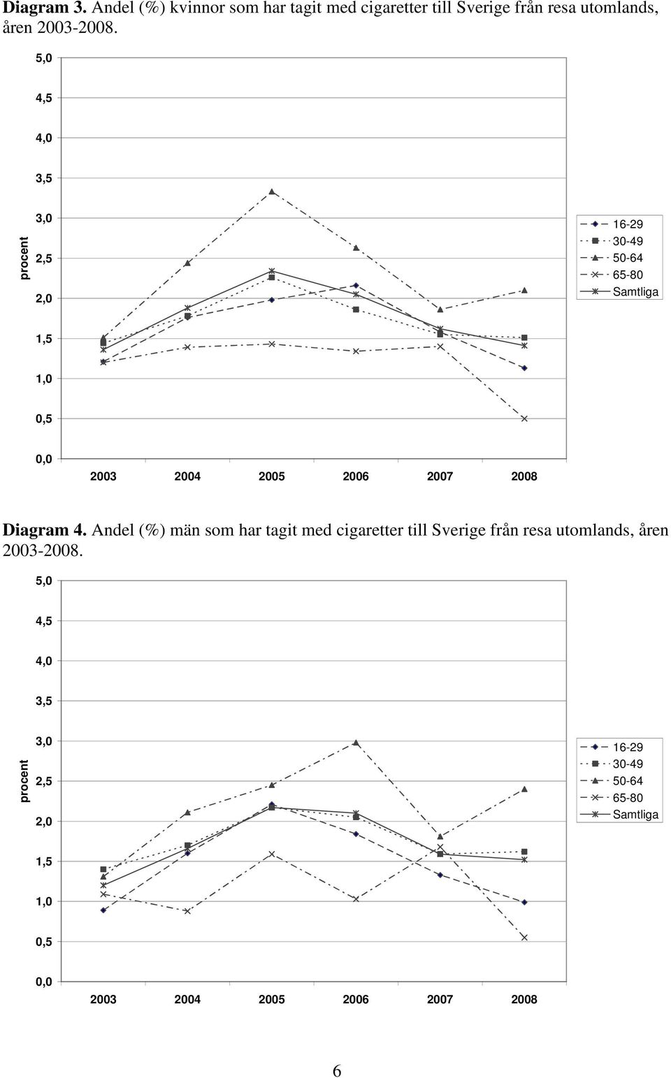 2008 Diagram 4. Andel (%) män som har tagit med cigaretter till Sverige från resa utomlands, åren 2003-2008.