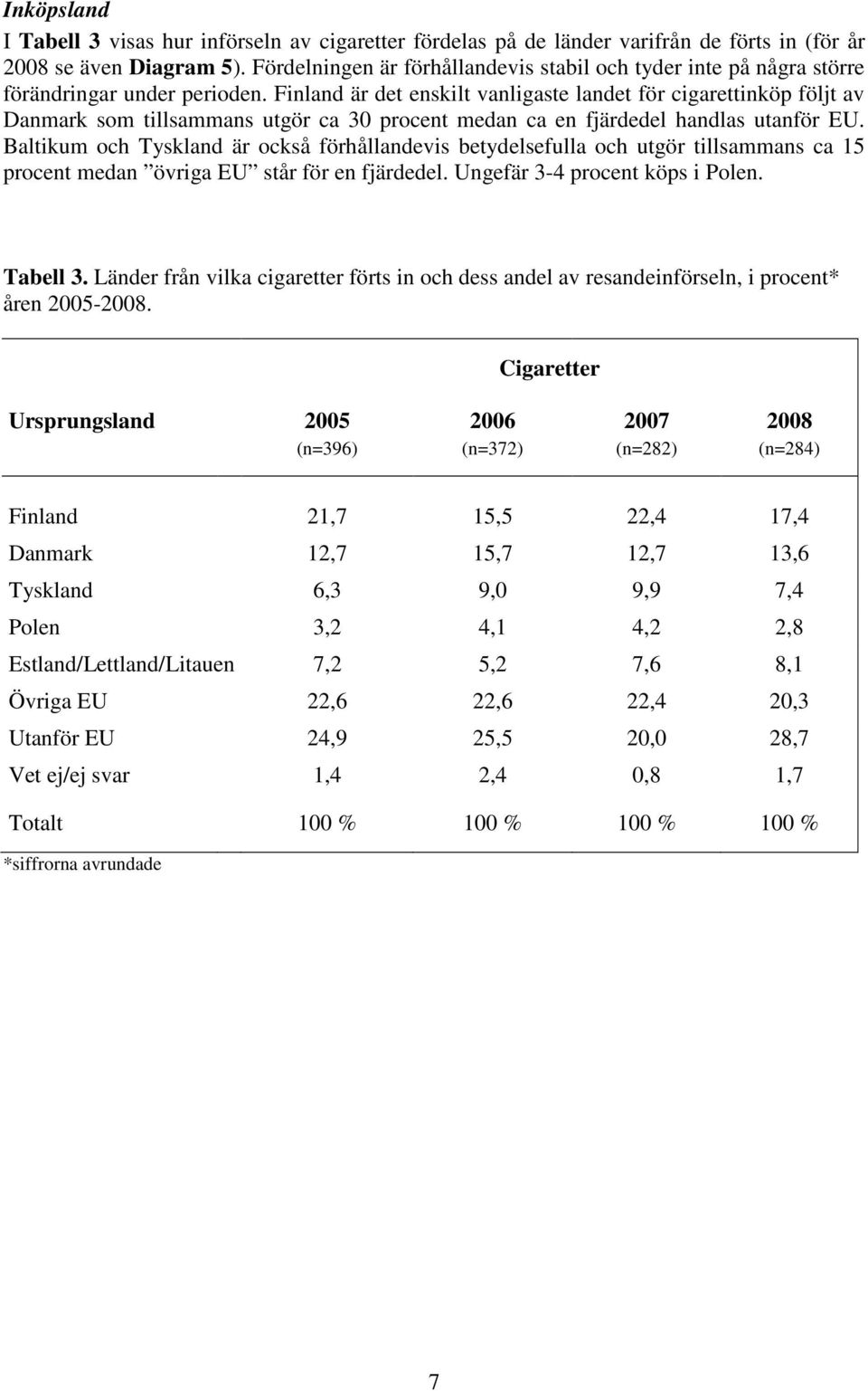 Finland är det enskilt vanligaste landet för cigarettinköp följt av Danmark som tillsammans utgör ca 30 procent medan ca en fjärdedel handlas utanför EU.