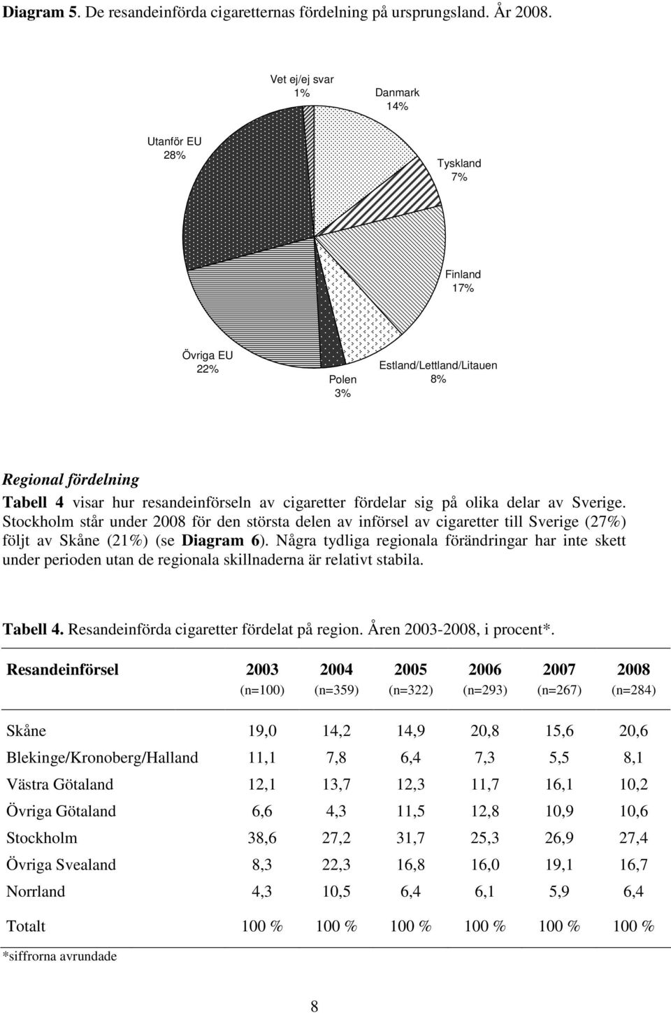 sig på olika delar av Sverige. Stockholm står under 2008 för den största delen av införsel av cigaretter till Sverige (27%) följt av Skåne (21%) (se Diagram 6).