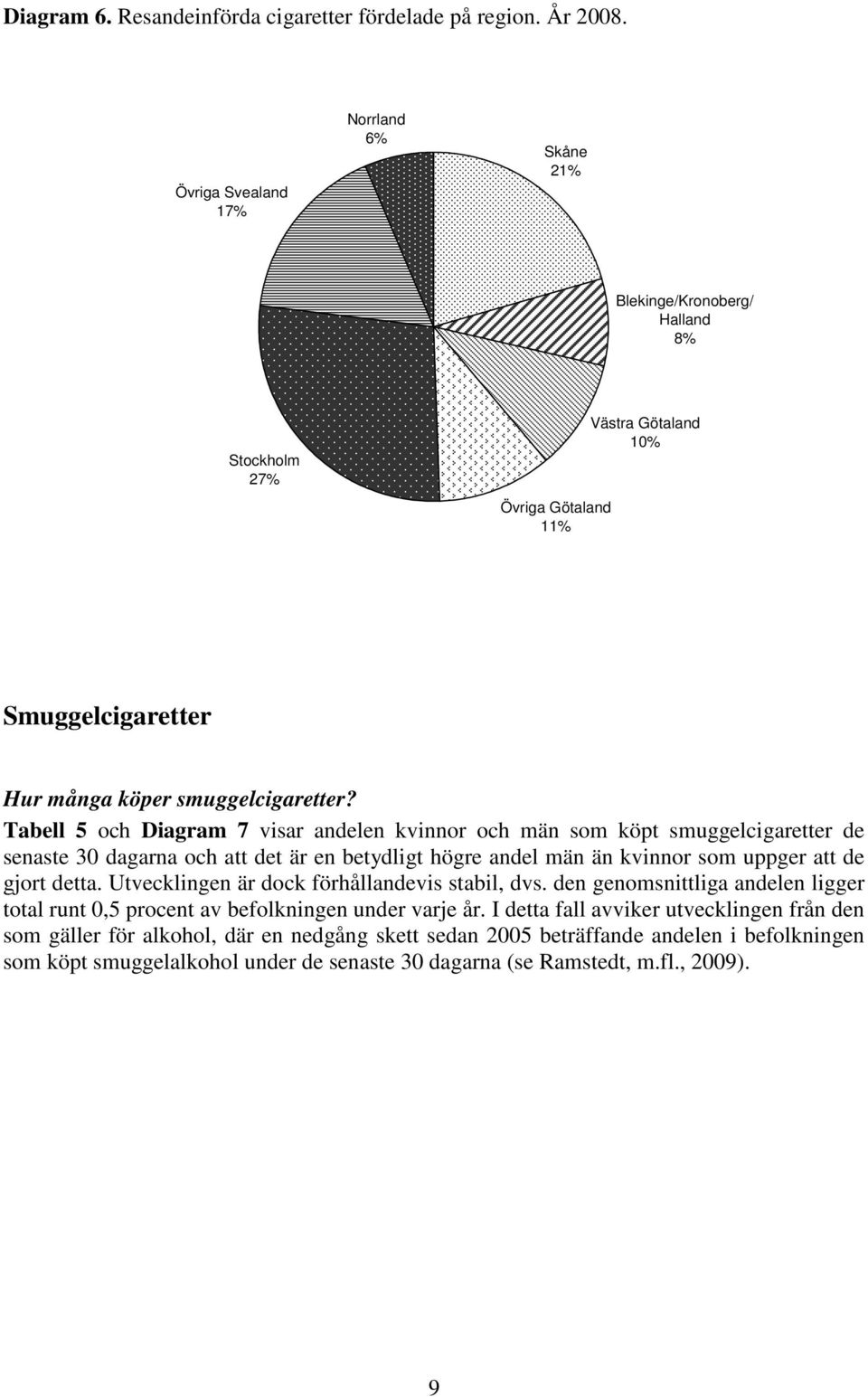 Tabell 5 och Diagram 7 visar andelen kvinnor och män som köpt smuggelcigaretter de senaste 30 dagarna och att det är en betydligt högre andel män än kvinnor som uppger att de gjort detta.