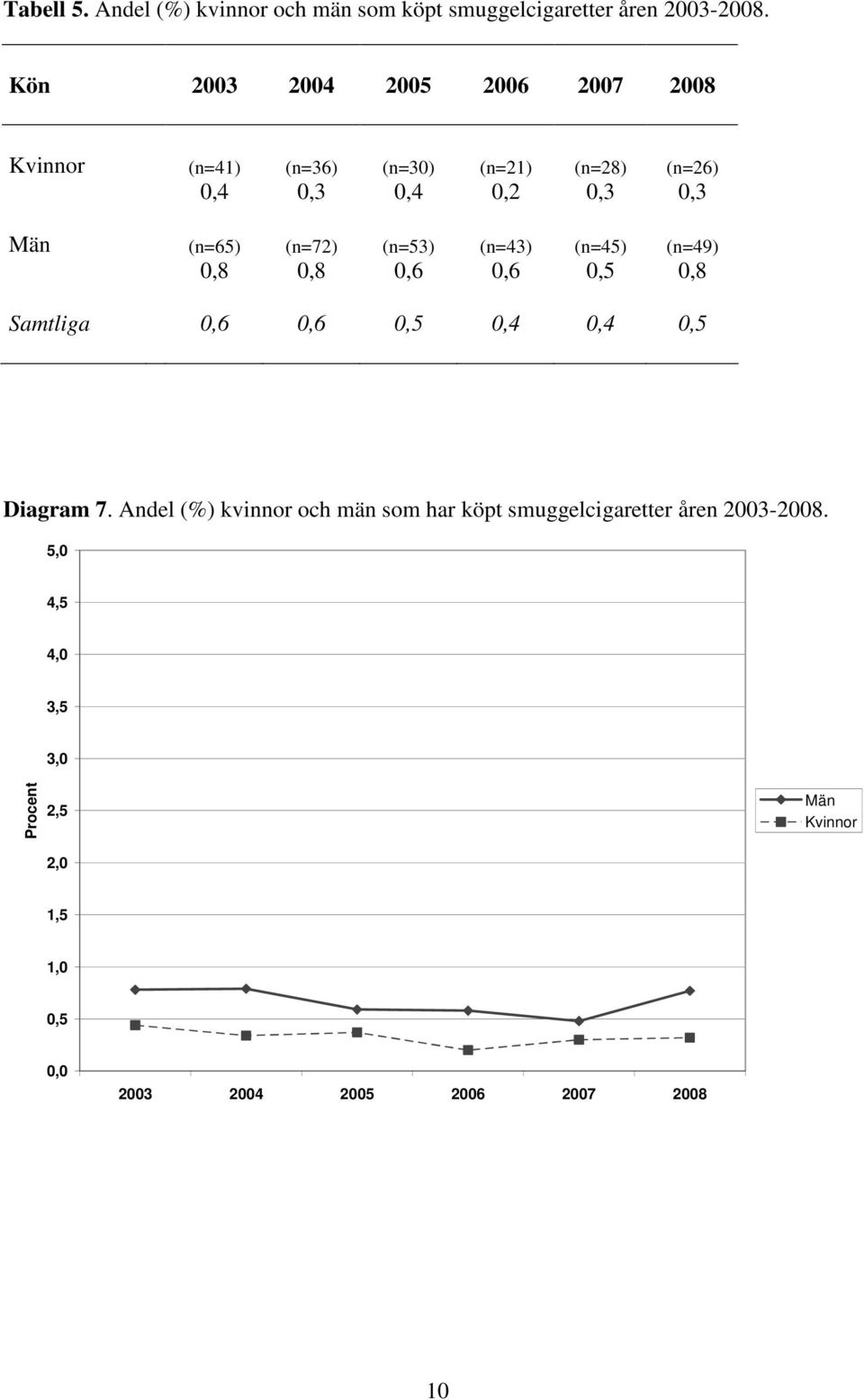 (n=65) (n=72) (n=53) (n=43) (n=45) (n=49) 0,8 0,8 0,6 0,6 0,5 0,8 Samtliga 0,6 0,6 0,5 0,4 0,4 0,5 Diagram 7.