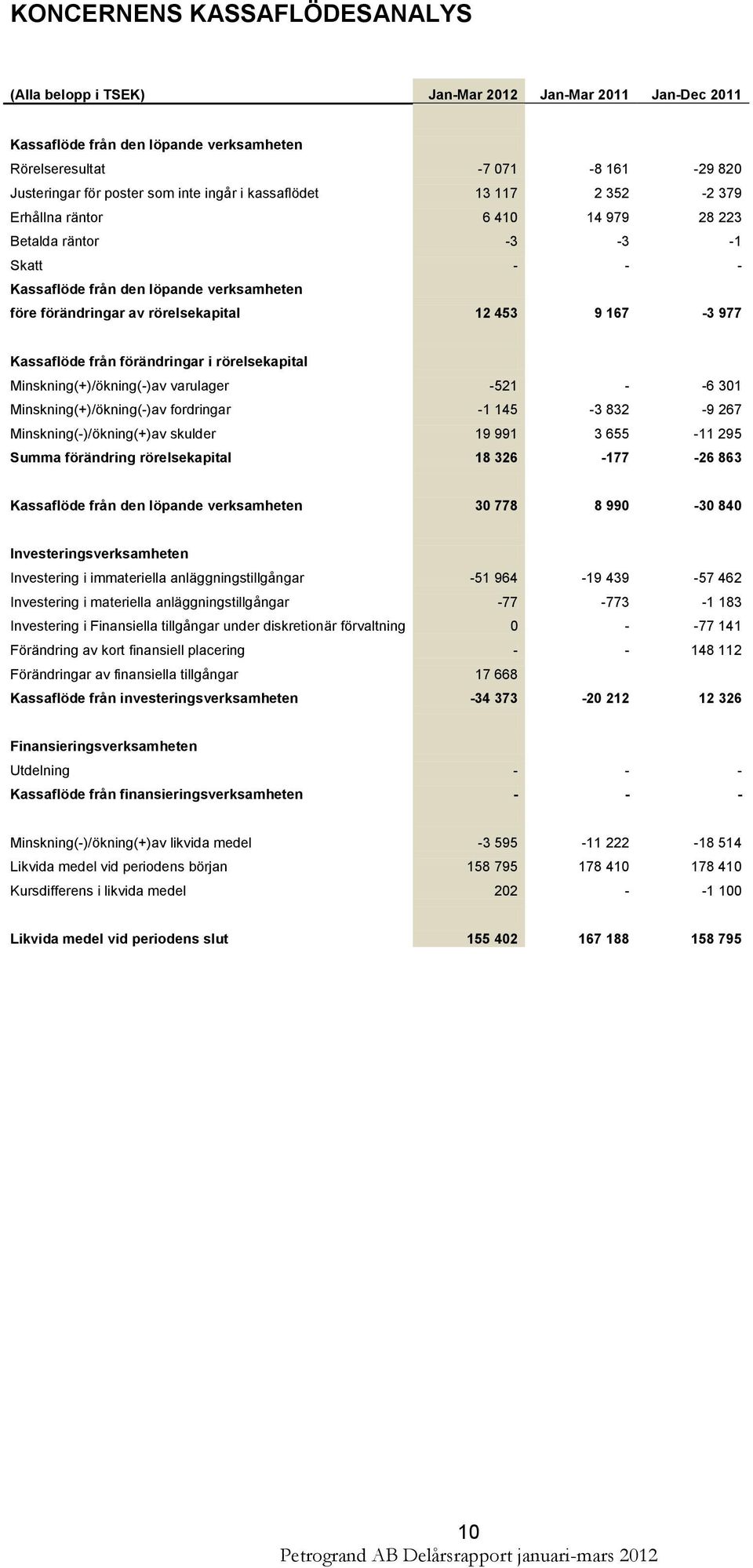 167-3 977 Kassaflöde från förändringar i rörelsekapital Minskning(+)/ökning(-)av varulager -521 - -6 301 Minskning(+)/ökning(-)av fordringar -1 145-3 832-9 267 Minskning(-)/ökning(+)av skulder 19 991