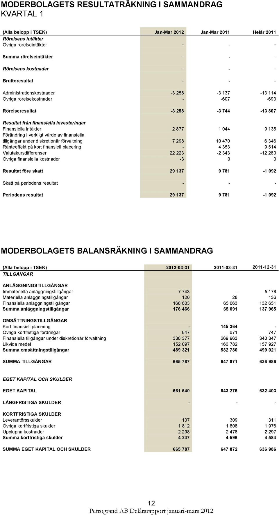 Finansiella intäkter 2 877 1 044 9 135 Förändring i verkligt värde av finansiella tillgångar under diskretionär förvaltning 7 298 10 470 6 346 Ränteeffekt på kort finansiell placering - 4 353 9 514