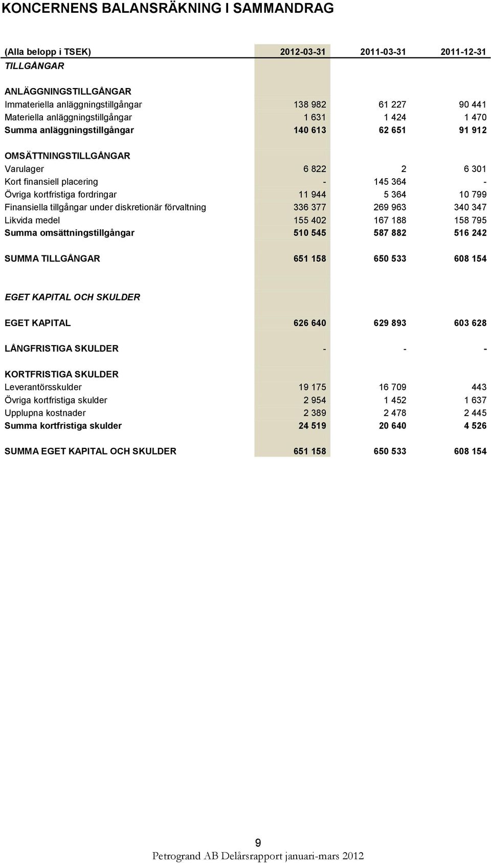 fordringar 11 944 5 364 10 799 Finansiella tillgångar under diskretionär förvaltning 336 377 269 963 340 347 Likvida medel 155 402 167 188 158 795 Summa omsättningstillgångar 510 545 587 882 516 242