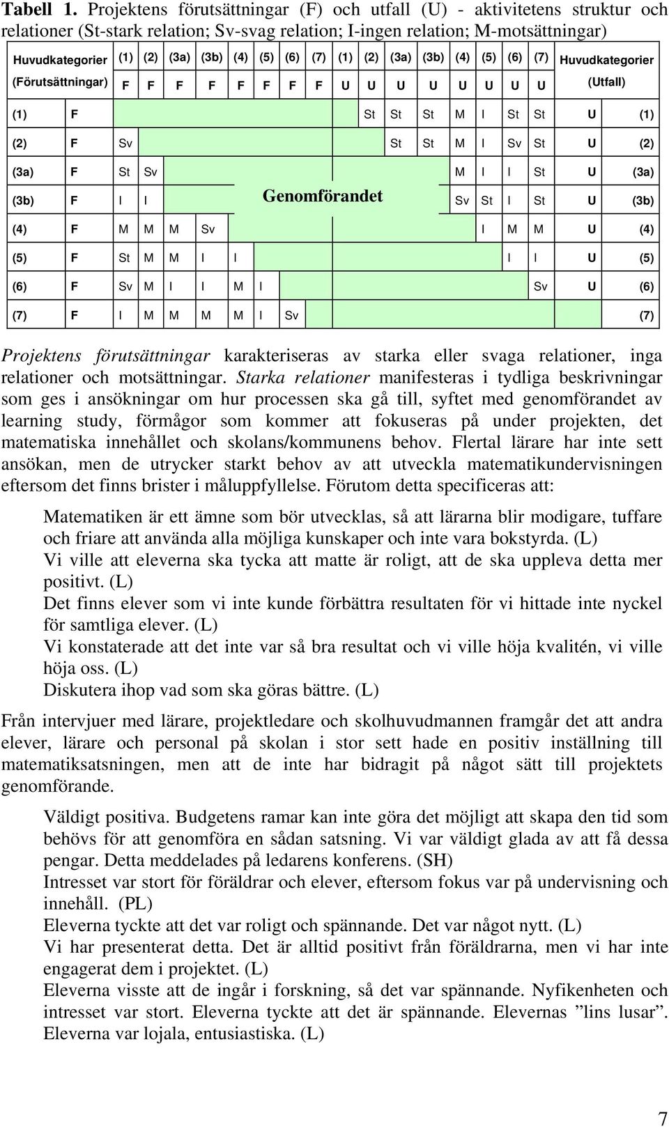 (6) (7) (1) (2) (3a) (3b) (4) (5) (6) (7) (Förutsättningar) F F F F F F F F U U U U U U U U Huvudkategorier (Utfall) (1) F St St St M I St St U (1) (2) F Sv St St M I Sv St U (2) (3a) F St Sv M I I