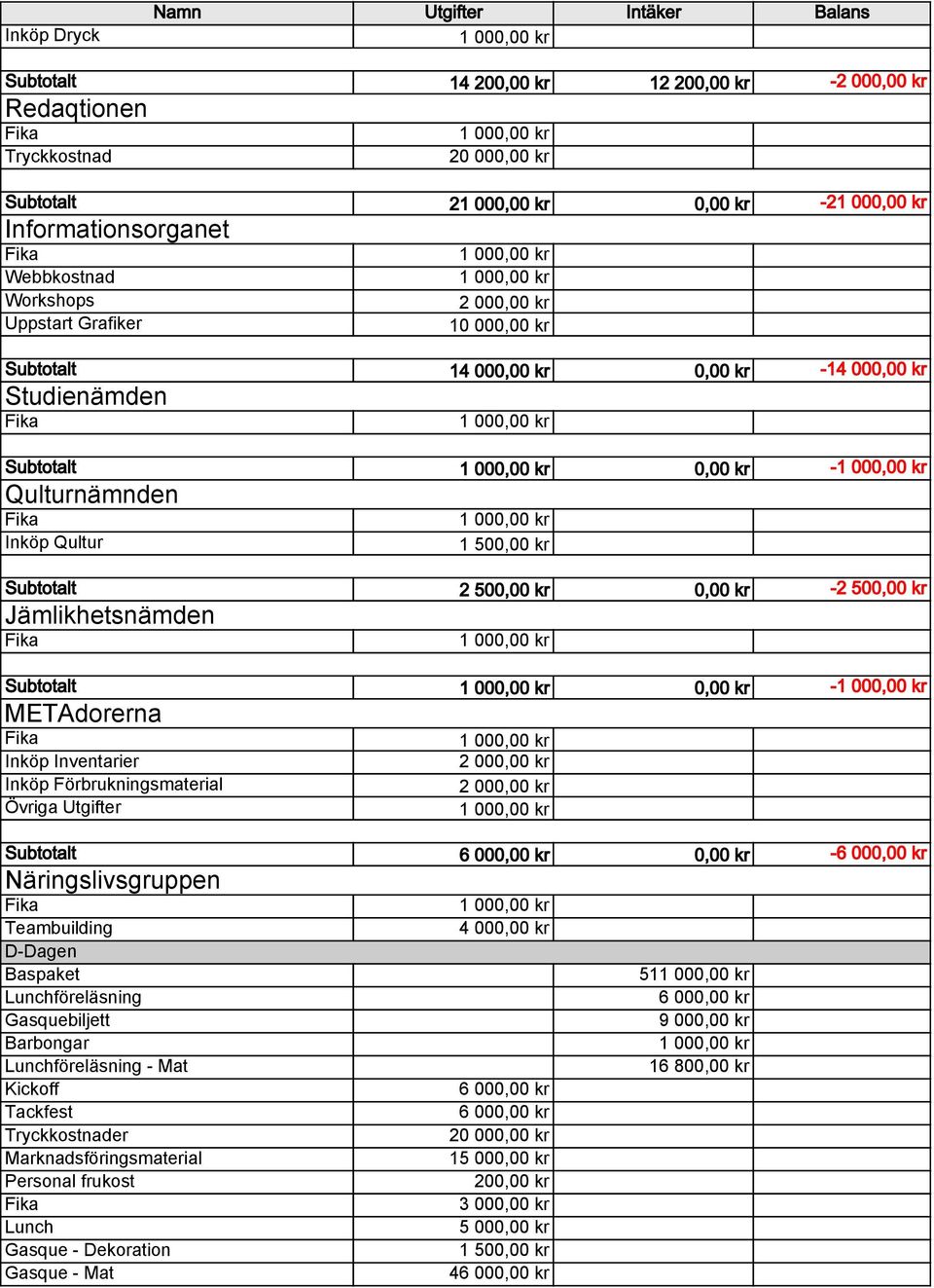 Subtotalt 1 000,00 kr 0,00 kr -1 000,00 kr Qulturnämnden Fika Inköp Qultur 1 000,00 kr 1 500,00 kr Subtotalt 2 500,00 kr 0,00 kr -2 500,00 kr Jämlikhetsnämden Fika 1 000,00 kr Subtotalt 1 000,00 kr