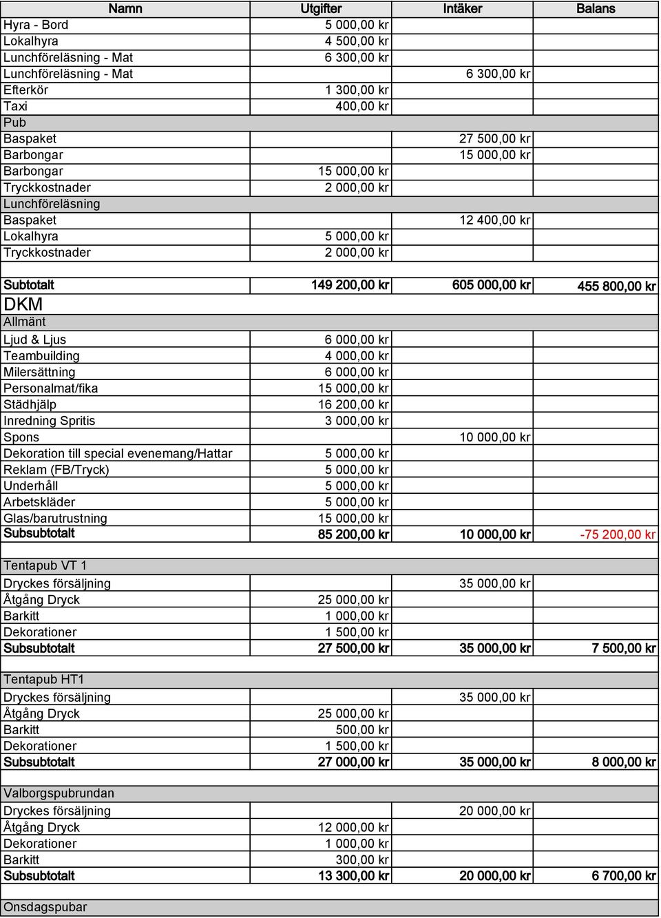 000,00 kr 455 800,00 kr DKM Allmänt Ljud & Ljus 6 000,00 kr Teambuilding 4 000,00 kr Milersättning 6 000,00 kr Personalmat/fika 15 000,00 kr Städhjälp 16 200,00 kr Inredning Spritis 3 000,00 kr Spons