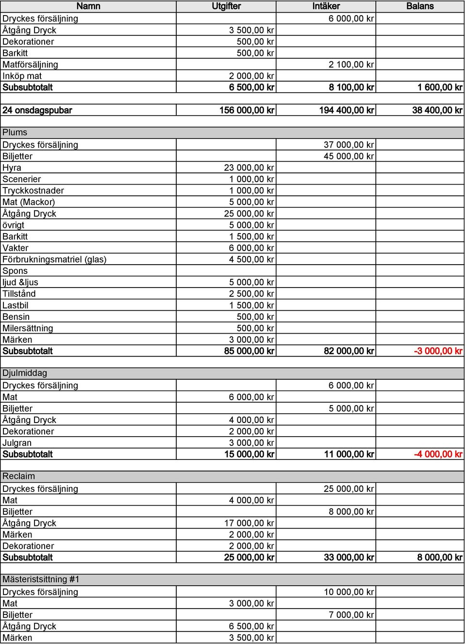 Tryckkostnader 1 000,00 kr Mat (Mackor) 5 000,00 kr Åtgång Dryck 25 000,00 kr övrigt 5 000,00 kr Barkitt 1 500,00 kr Vakter 6 000,00 kr Förbrukningsmatriel (glas) 4 500,00 kr Spons ljud &ljus 5