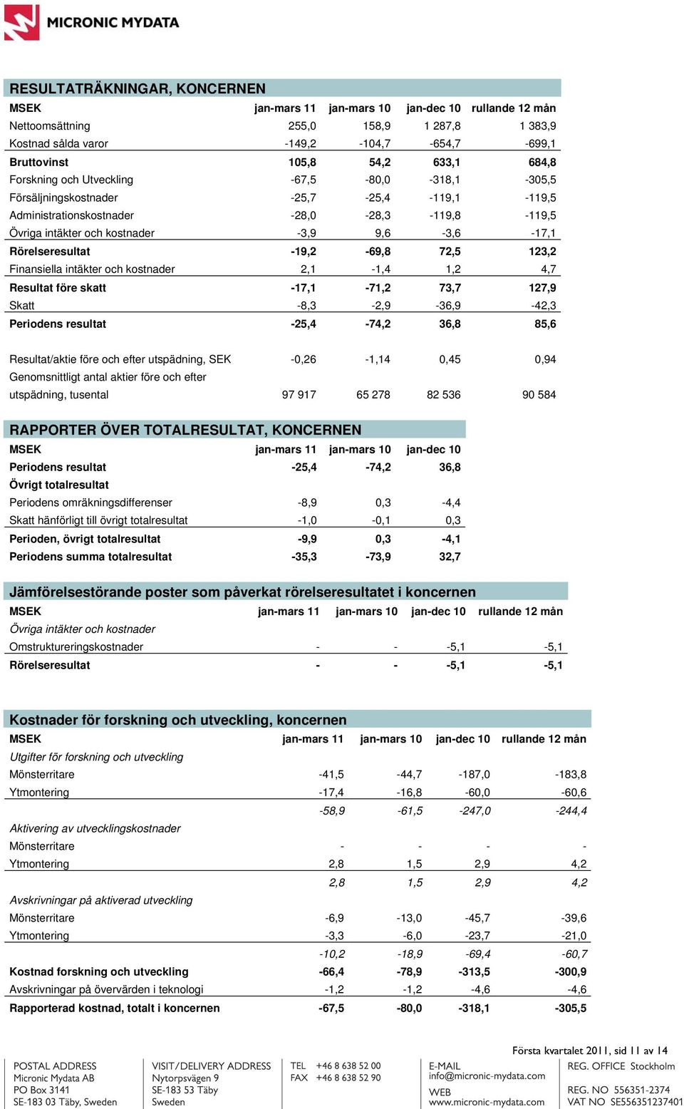 9,6-3,6-17,1 Rörelseresultat -19,2-69,8 72,5 123,2 Finansiella intäkter och kostnader 2,1-1,4 1,2 4,7 Resultat före skatt -17,1-71,2 73,7 127,9 Skatt -8,3-2,9-36,9-42,3 Periodens resultat -25,4-74,2