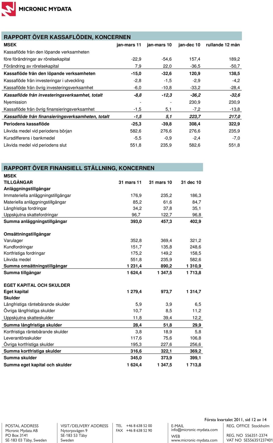 investeringsverksamhet -6,0-10,8-33,2-28,4 Kassaflöde från investeringsverksamhet, totalt -8,8-12,3-36,2-32,6 Nyemission - - 230,9 230,9 Kassaflöde från övrig finansieringsverksamhet -1,5