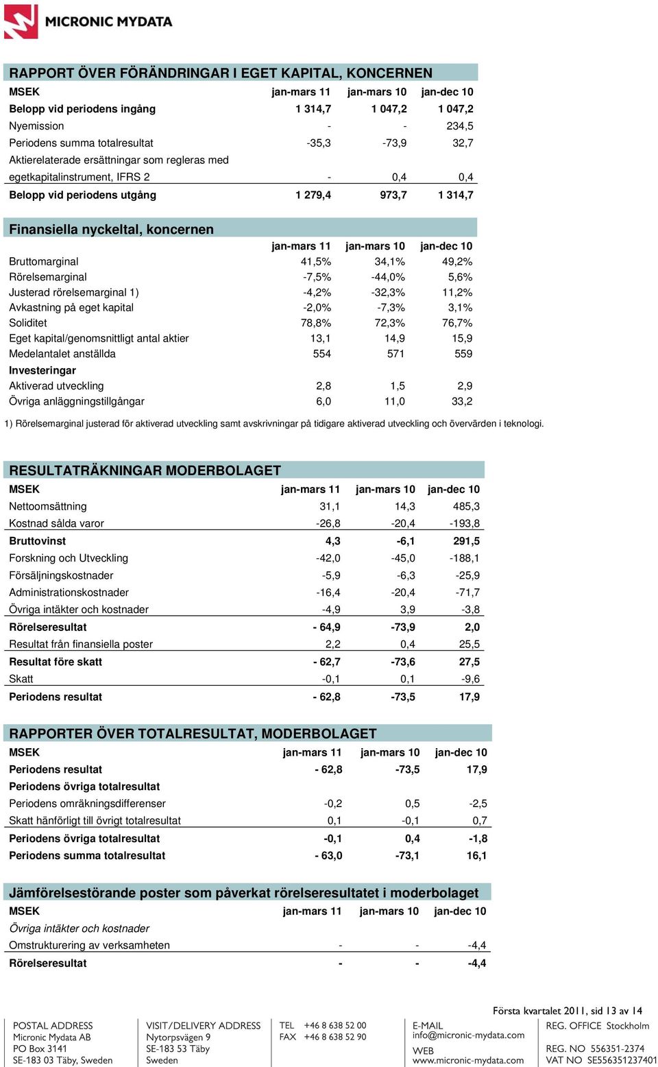 jan-mars 10 jan-dec 10 Bruttomarginal 41,5% 34,1% 49,2% Rörelsemarginal -7,5% -44,0% 5,6% Justerad rörelsemarginal 1) -4,2% -32,3% 11,2% Avkastning på eget kapital -2,0% -7,3% 3,1% Soliditet 78,8%