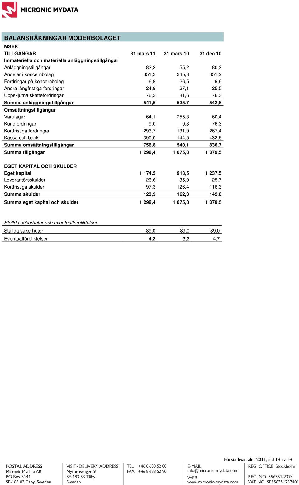 Omsättningstillgångar Varulager 64,1 255,3 60,4 Kundfordringar 9,0 9,3 76,3 Kortfristiga fordringar 293,7 131,0 267,4 Kassa och bank 390,0 144,5 432,6 Summa omsättningstillgångar 756,8 540,1 836,7