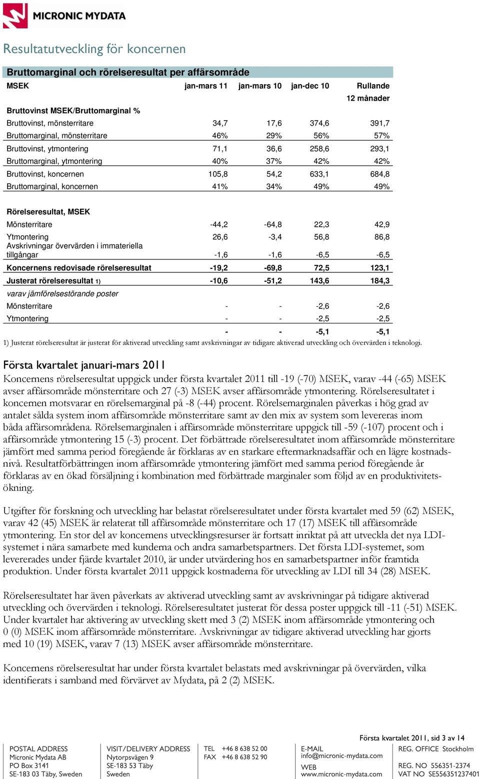 105,8 54,2 633,1 684,8 Bruttomarginal, koncernen 41% 34% 49% 49% Rörelseresultat, MSEK Mönsterritare -44,2-64,8 22,3 42,9 Ytmontering 26,6-3,4 56,8 86,8 Avskrivningar övervärden i immateriella