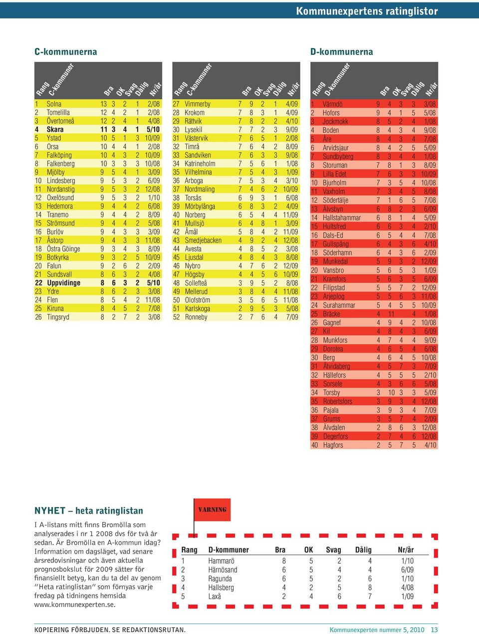 Strömsund 9 4 4 2 5/8 16 Burlöv 9 4 3 3 3/9 17 Åstorp 9 4 3 3 11/8 18 Östra Göinge 9 3 4 3 8/9 19 Botkyrka 9 3 2 5 1/9 2 Falun 9 2 6 2 2/9 21 Sundsvall 8 6 3 2 4/8 22 Uppvidinge 8 6 3 2 5/1 23 Ydre 8