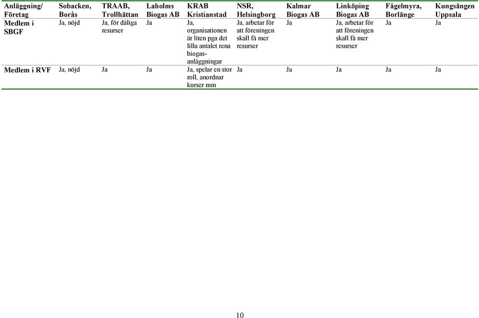 en stor roll, anordnar kurser mm NSR, Helsingborg Ja, arbetar för att föreningen skall få mer resurser Kalmar Biogas AB Ja