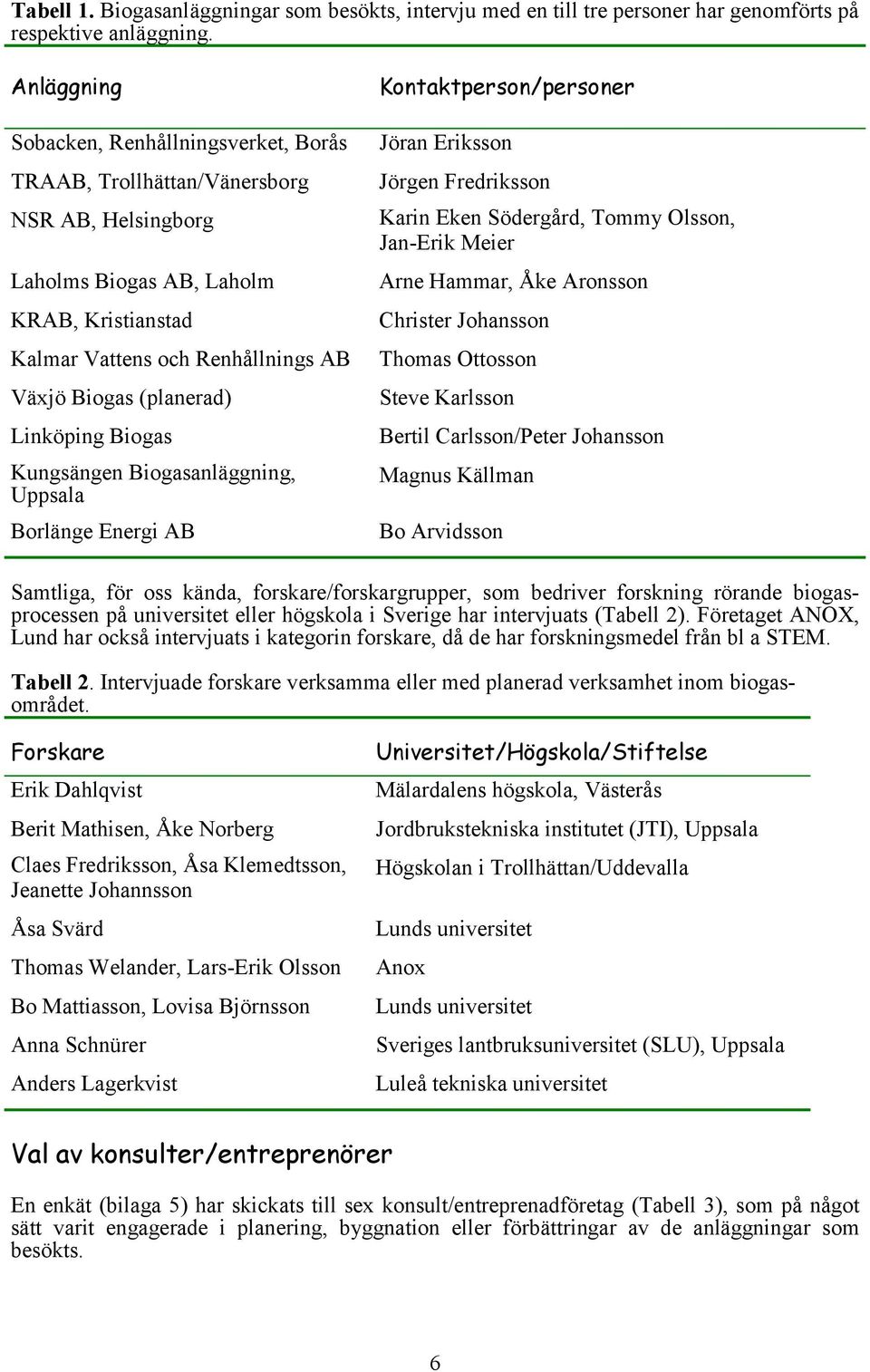 (planerad) Linköping Biogas Kungsängen Biogasanläggning, Uppsala Borlänge Energi AB Kontaktperson/personer Jöran Eriksson Jörgen Fredriksson Karin Eken Södergård, Tommy Olsson, Jan-Erik Meier Arne