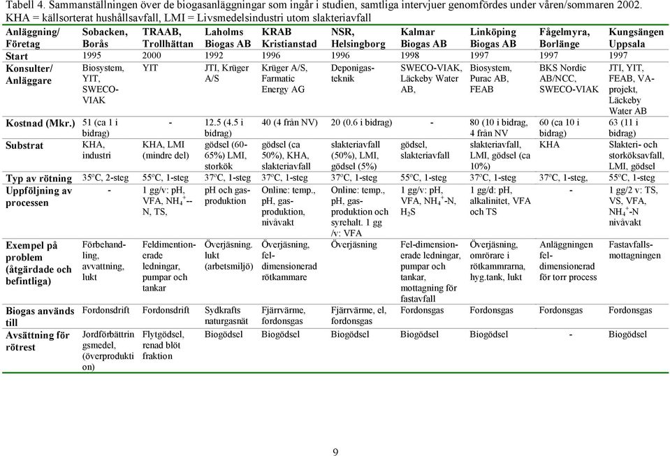 Biogas AB Linköping Biogas AB Fågelmyra, Borlänge Kungsängen Uppsala Start 1995 2000 1992 1996 1996 1998 1997 1997 1997 Konsulter/ YIT JTI, Krüger Deponigasteknik Anläggare A/S Biosystem, YIT, SWECO-