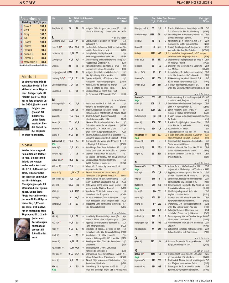 Bolaget spår ett resultat på 8 10 miljoner kr före goodwill under 2004, jämfört med tidigare prognos på 18 miljoner kr.