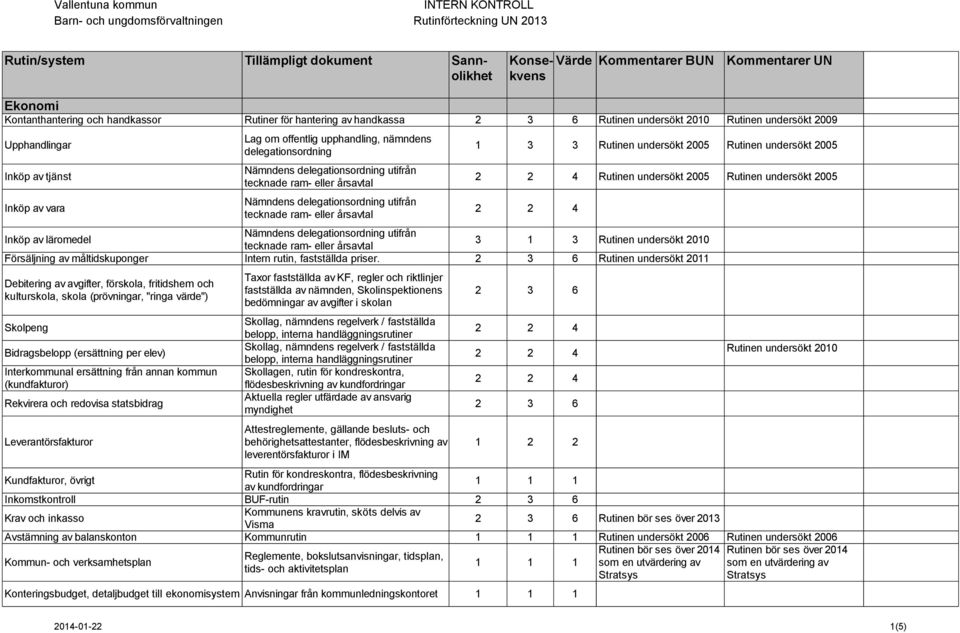 undersökt 2005 Rutinen undersökt 2005 Rutinen undersökt 2005 Inköp av läromedel Nämndens delegationsordning utifrån tecknade ram- eller årsavtal 3 1 3 Rutinen undersökt 2010 Försäljning av