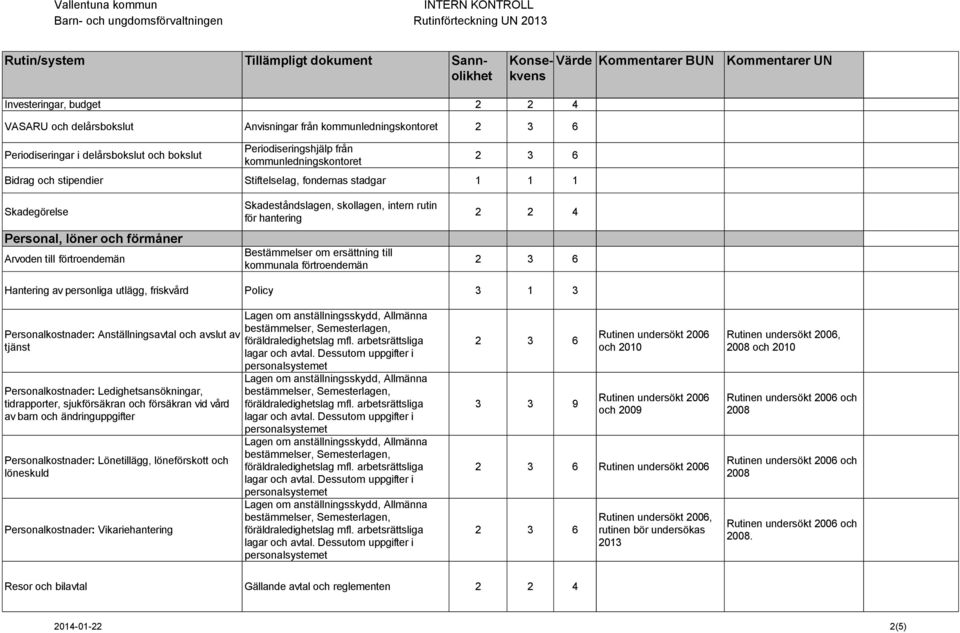 ersättning till kommunala förtroendemän Hantering av personliga utlägg, friskvård Policy 3 1 3 Personalkostnader: Anställningsavtal och avslut av tjänst Personalkostnader: Ledighetsansökningar,