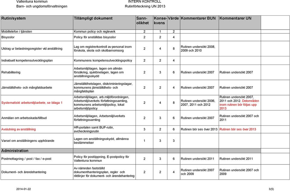 Systematiskt arbetsmiljöarbete, se bilaga 1 Arbetsmiljölagen, lagen om allmän försäkring, sjuklönelagen, lagen om anställningsskydd Jämställdhetslagen, diskriminieringslagar, kommunens jämställdhets-