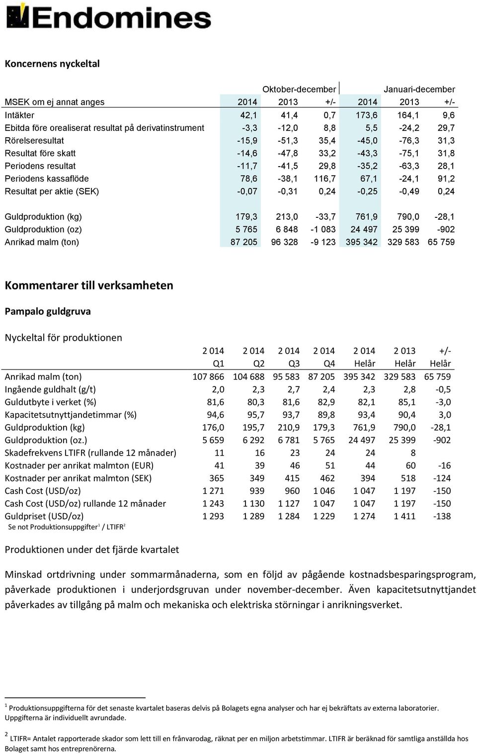 78,6-38,1 116,7 67,1-24,1 91,2 Resultat per aktie (SEK) -0,07-0,31 0,24-0,25-0,49 0,24 Guldproduktion (kg) 179,3 213,0-33,7 761,9 790,0-28,1 Guldproduktion (oz) 5 765 6 848-1 083 24 497 25 399-902