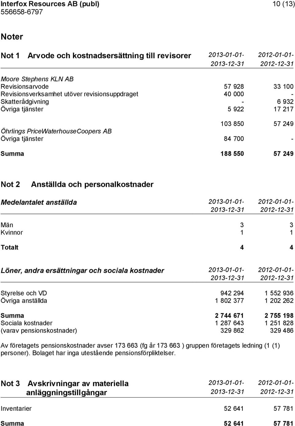 57 249 Not 2 Anställda och personalkostnader Medelantalet anställda 2013-01-01-2012-01-01- 2013-12-31 2012-12-31 Män 3 3 Kvinnor 1 1 Totalt 4 4 Löner, andra ersättningar och sociala kostnader