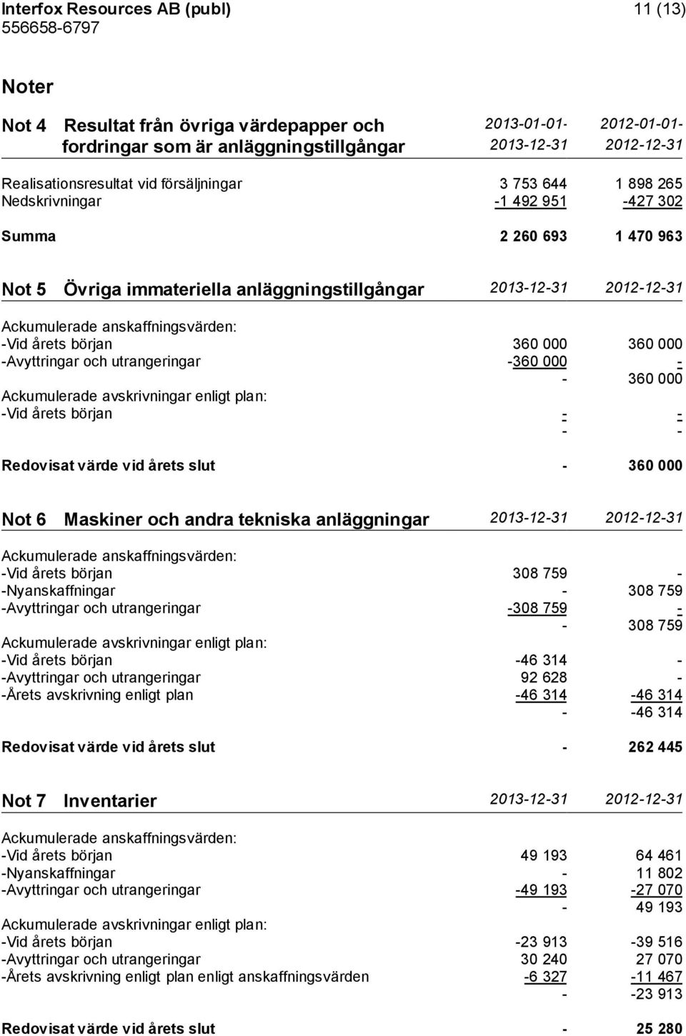 -Vid årets början 360 000 360 000 -Avyttringar och utrangeringar -360 000 - - 360 000 Ackumulerade avskrivningar enligt plan: -Vid årets början - - - - Redovisat värde vid årets slut - 360 000 Not 6