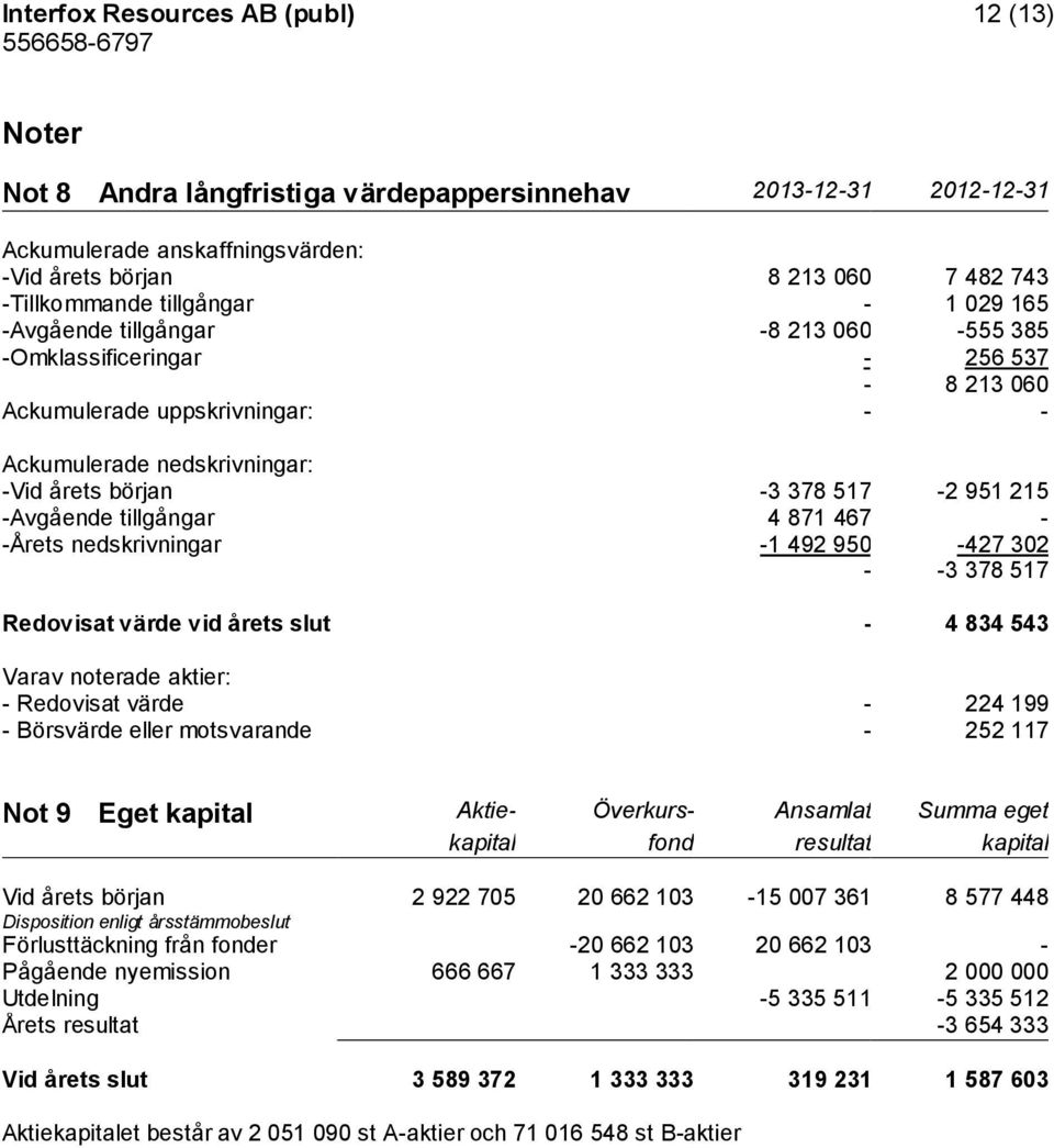 215 -Avgående tillgångar 4 871 467 - -Årets nedskrivningar -1 492 950-427 302 - -3 378 517 Redovisat värde vid årets slut - 4 834 543 Varav noterade aktier: - Redovisat värde - 224 199 - Börsvärde